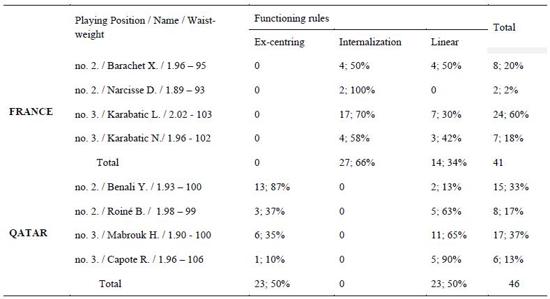 Table 1. The comparative statistical analysis on the use of nearly marking and closing the opponent’s penetration to the gate action rules in France and Qatar defenders 